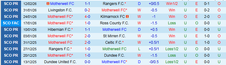 Nhận định Motherwell vs Aberdeen 21h30 ngày 15/2: Lành ít giữ nhiều - Ảnh 2