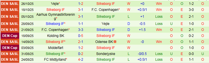 Nhận định Midtjylland vs Silkeborg 23h45 ngày 30/10: Khó cản chủ nhà - Ảnh 3