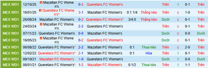 Nhận định Nữ Queretaro vs Nữ Mazatlan 8h06 ngày 10/2: Ca khúc khải hoàn - Ảnh 3