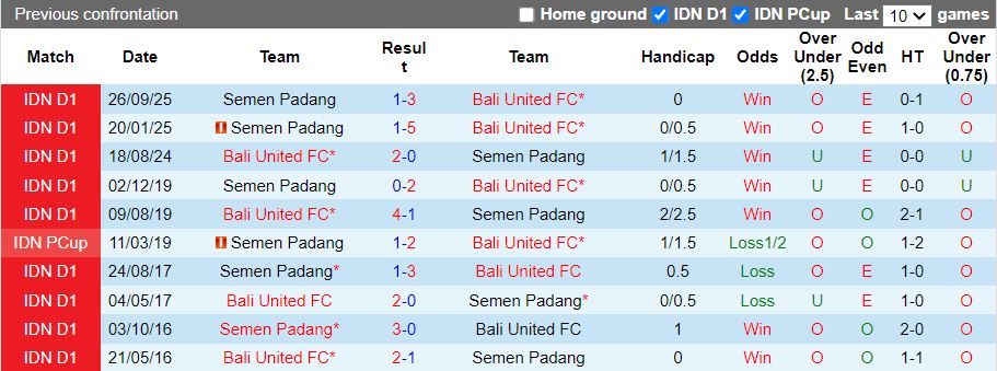 Nhận định Bali United vs Semen Padang 15h30 ngày 24/1: Phong độ khác biệt - Ảnh 1