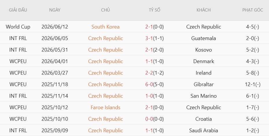 Soi thẻ phạt CH Czech vs Nam Phi, 23h00 ngày 18/6 - Ảnh 3