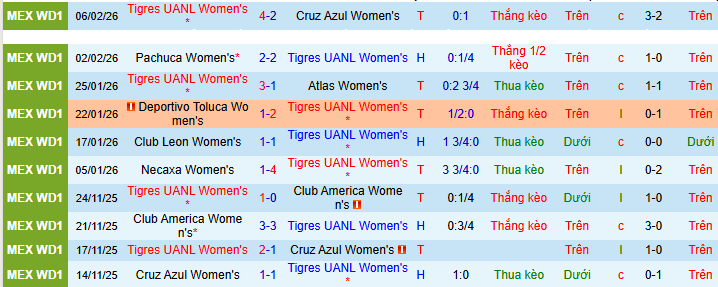 Nhận định Nữ Tigres UANL vs Nữ Juarez 7h ngày 10/2: Khách không có quà - Ảnh 1