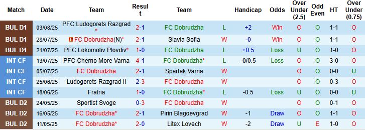 Nhận định, Soi kèo Dobrudzha vs CSKA 1948 Sofia 23h00 ngày 08/08: Hòa là đẹp - Ảnh 3