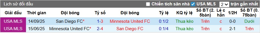 Nhận định San Diego vs Minnesota United 10h ngày 25/11: Không còn bất ngờ - Ảnh 3