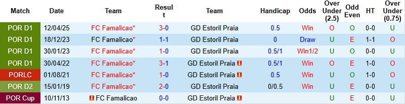 Nhận định Famalicao vs Estoril 22h30 ngày 15/12: Khơi lại mạch thắng - Ảnh 2