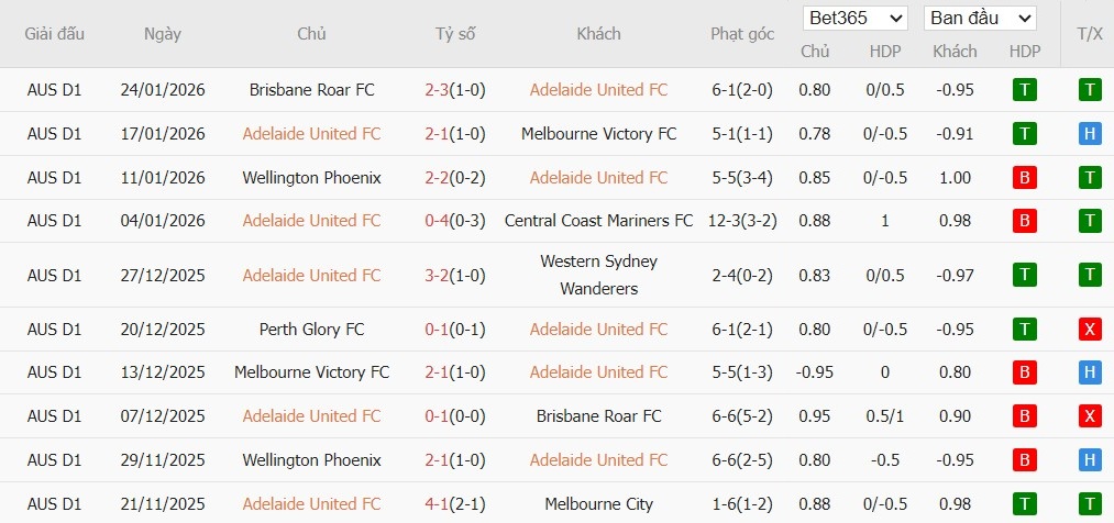 Nhật định phạt góc Adelaide United vs Macarthur, 16h05 ngày 30/01 - Ảnh 2