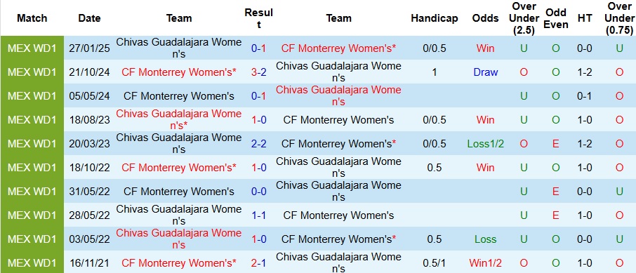 Nhận định Nữ Guadalajara vs Nữ Monterrey 8h07 ngày 27/8: Cả làng cùng vui - Ảnh 3