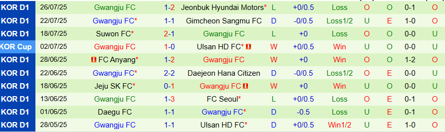 Nhận định, Soi kèo Pohang Steelers vs Gwangju, 17h00 ngày 10/8: Chủ nhà trọn niềm vui - Ảnh 1
