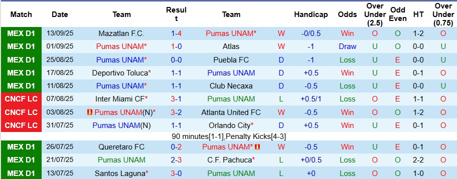 Nhận định Pumas UNAM vs Tigres UANL 8h ngày 21/9: Những vị khách khó chiều - Ảnh 1