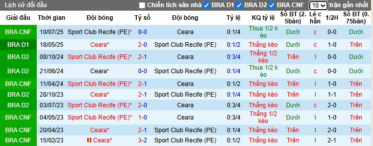 Nhận định Recife vs Ceara, 6h ngày 16/10: Tiếp đà hưng phấn - Ảnh 1