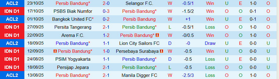 Nhận định Persib Bandung vs Persis Solo, 19h00 ngày 27/10: Tiếng nói của kẻ mạnh - Ảnh 2