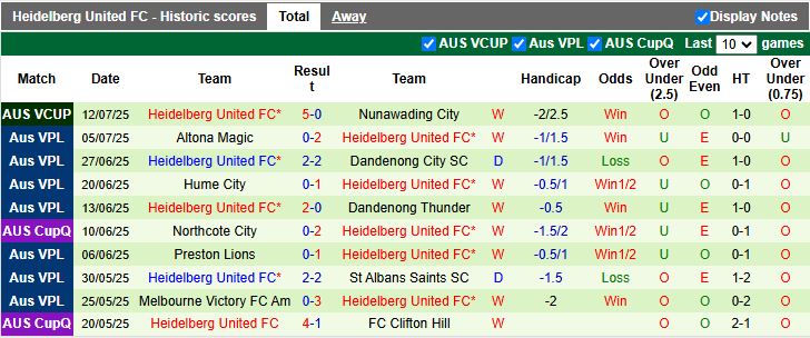 Nhận định, Soi kèo Green Gully vs Heidelberg United 16h30 ngày 18/7: Củng cố ngôi đầu - Ảnh 3