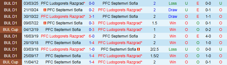 Nhận định, Soi kèo Ludogorets Razgrad vs Septemvri Sofia 0h00 ngày 20/7: Thử thách bất ngờ - Ảnh 4