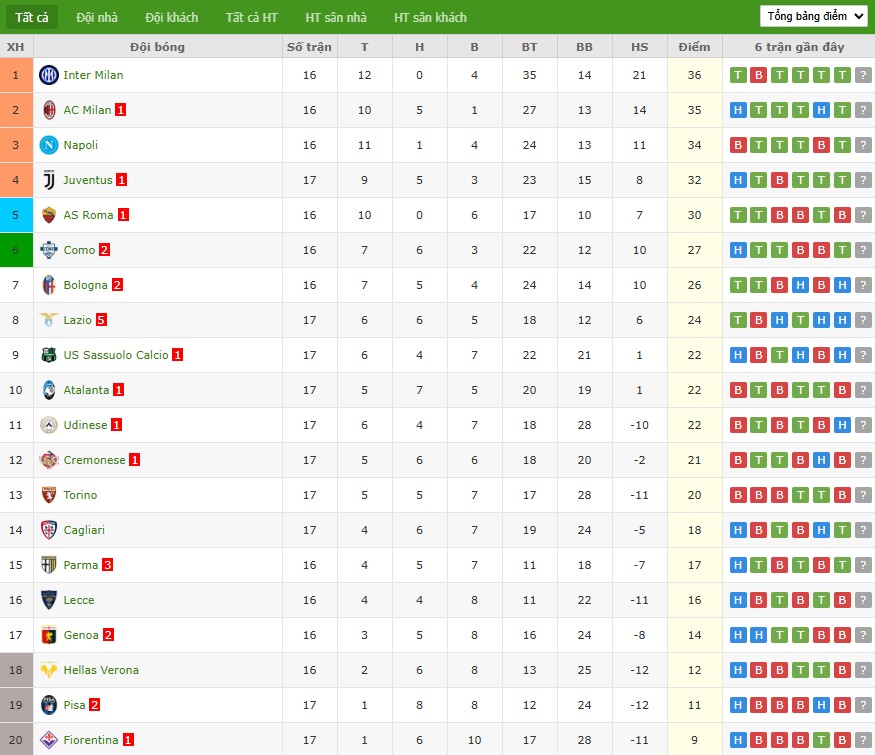 Nhật định phạt góc AS Roma vs Genoa, 2h45 ngày 30/12 - Ảnh 5
