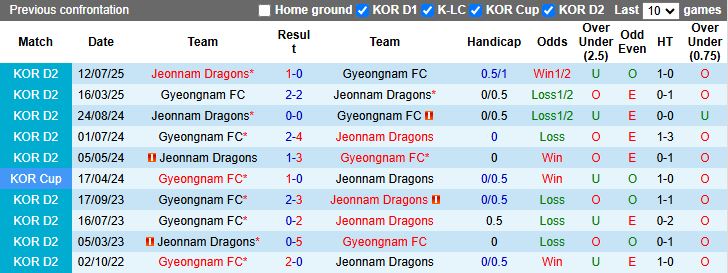 Nhận định Gyeongnam vs Jeonnam Dragons 12h00 ngày 8/10: Chủ nhà tạo bất ngờ - Ảnh 1