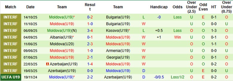 Nhận định U19 Italia vs U19 Moldova, 21h00 ngày 12/11: Đẳng cấp chênh lệch - Ảnh 4