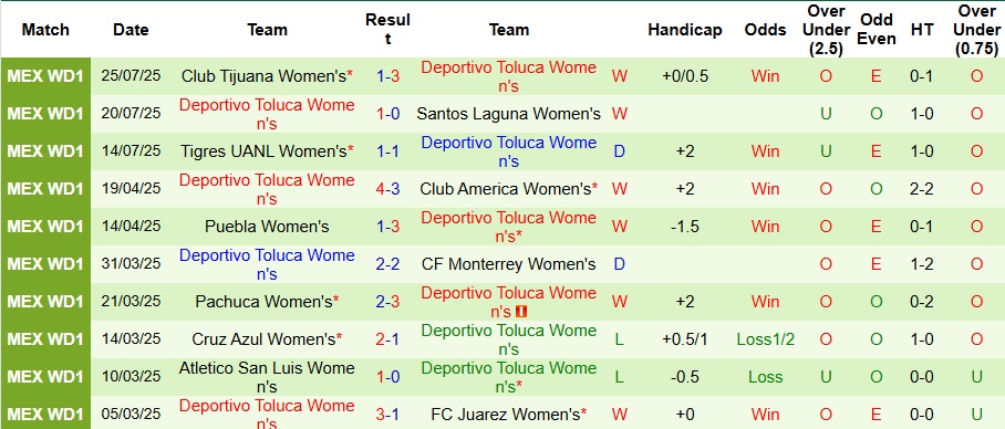Nhận định, Soi kèo Nữ Pachuca vs Nữ Toluca 8h ngày 5/8: Chờ đợi mưa bàn thắng - Ảnh 2