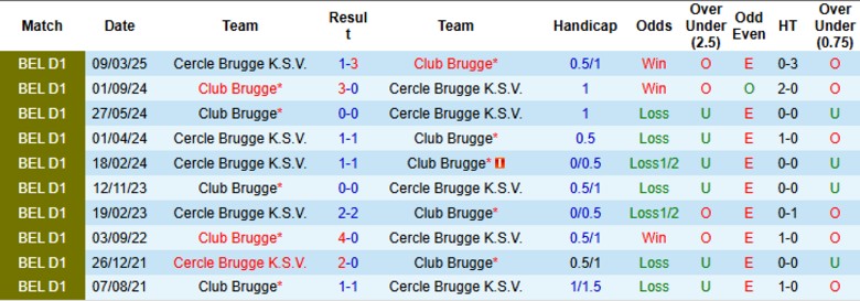 Nhận định, Soi kèo Club Brugge vs Cercle Brugge, 21h00 ngày 9/8: Cơ hội vươn lên - Ảnh 1