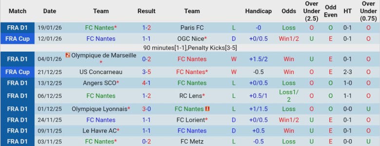 Nhận định Nantes vs Nice, 21h00 ngày 25/1: Níu lại hy vọng - Ảnh 3