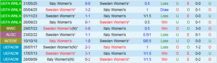 Nhận định Nữ Italia vs Nữ Thụy Điển 0h15 ngày 4/3: Tin vào đội khách - Ảnh 4