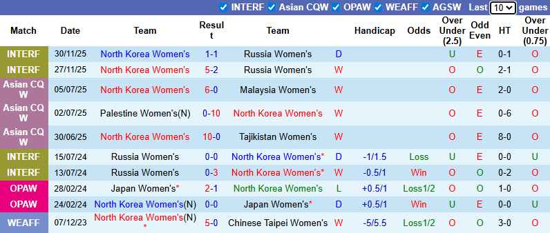 Nhận định Nữ Triều Tiên vs Nữ Uzbekistan 9h ngày 3/3: Thị uy sức mạnh - Ảnh 1