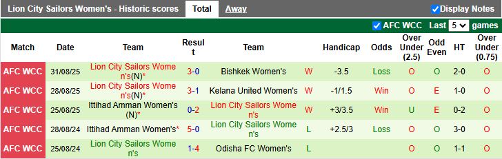 Nhận định Nữ Melbourne City vs Nữ Lion City Sailors 15h00 ngày 13/11: Phô diễn sức mạnh - Ảnh 2