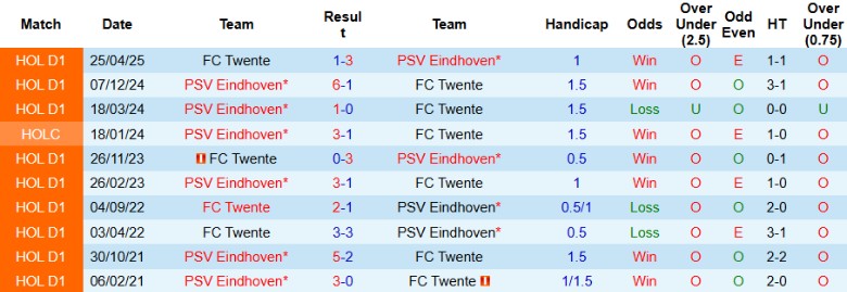 Nhận định, Soi kèo FC Twente vs PSV Eindhoven, 19h30 ngày 17/8: Nối dài chuỗi thắng - Ảnh 2