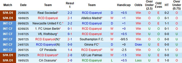 Nhận định, Soi kèo Espanyol vs Osasuna 00h30 ngày 01/09: Hòa là đẹp - Ảnh 3