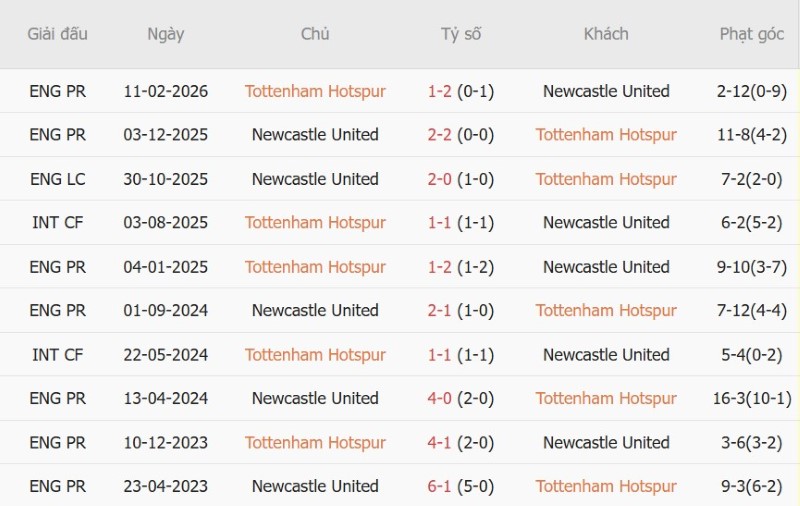 Nhật định phạt góc Tottenham vs Newcastle, 23h30 ngày 29/8 - Ảnh 5