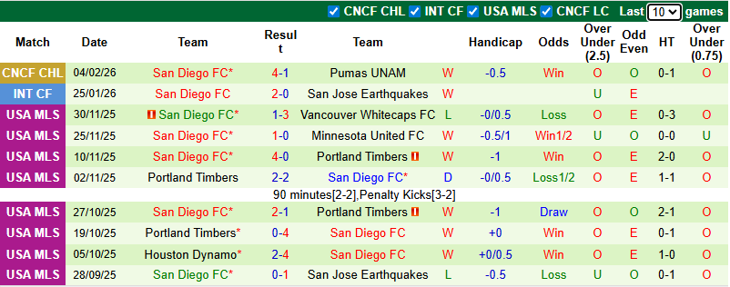 Nhận định Pumas UNAM vs San Diego 8h ngày 11/2: Trả thù thất bại - Ảnh 2