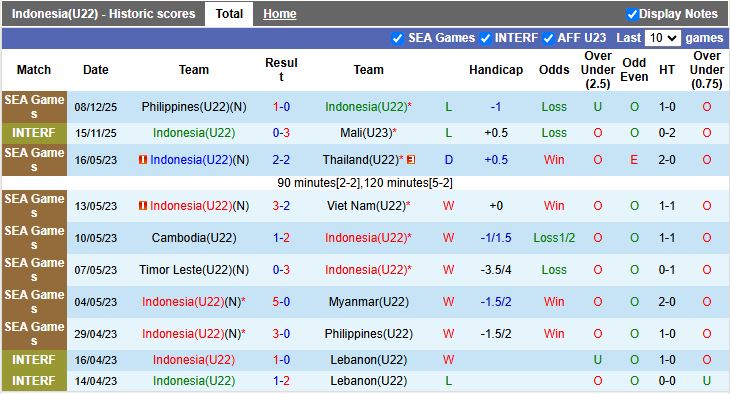 Nhận định U22 Indonesia vs U22 Myanmar 18h00 ngày 12/12: Cùng nhau dừng bước? - Ảnh 2
