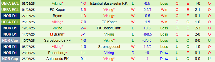 Nhận định, Soi kèo Sandefjord vs Viking 0h15 ngày 11/8: Ba điểm cho khách - Ảnh 3