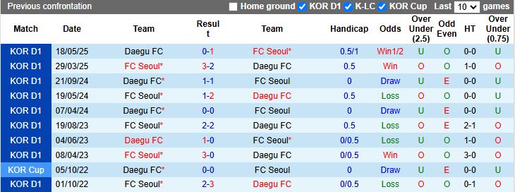 Nhận định, Soi kèo FC Seoul vs Daegu 17h30 ngày 8/8: Đối thủ dễ chịu - Ảnh 1