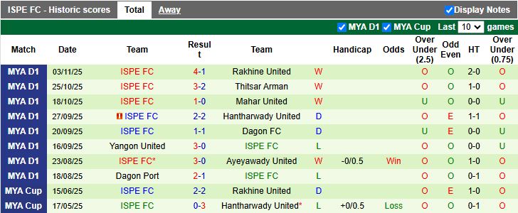 Nhận định Yadanarbon vs ISPE 16h30 ngày 23/12: Cuộc đấu cân T - Ảnh 3