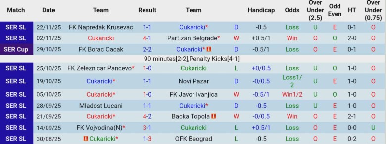 Nhận định Cukaricki vs IMT Belgrad, 23h00 ngày 28/11: Khó gây bất ngờ - Ảnh 3