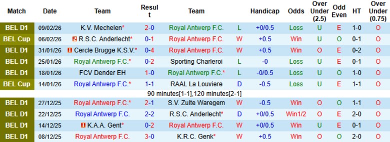 Nhận định Royal Antwerp vs Anderlecht, 2h30 ngày 13/2: Quật cường chống đỡ - Ảnh 3