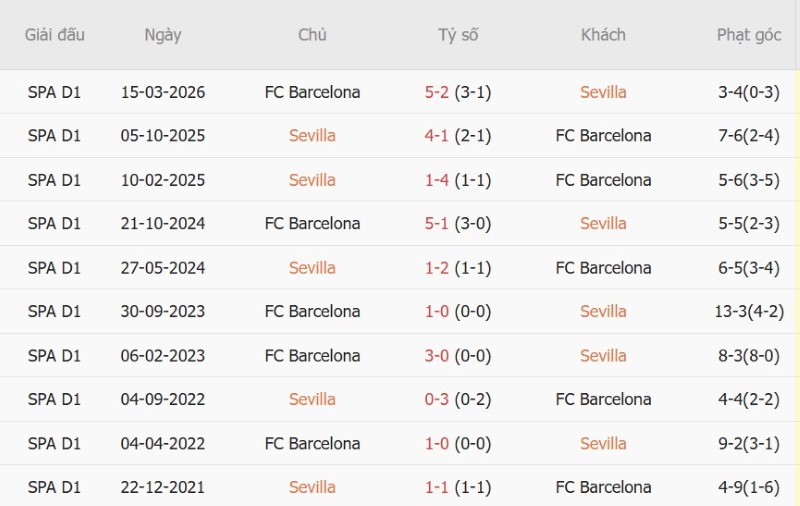 Nhật định phạt góc Sevilla vs Barcelona, 02h00 ngày 20/9 - Ảnh 5