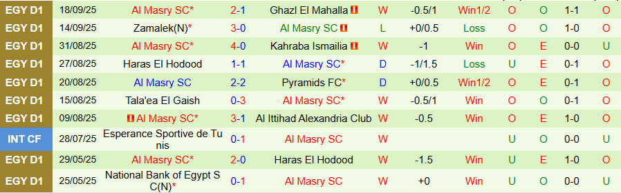 Nhận định Pharco vs Al Masry, 21h00 ngày 22/9: Khẳng định đẳng cấp - Ảnh 1