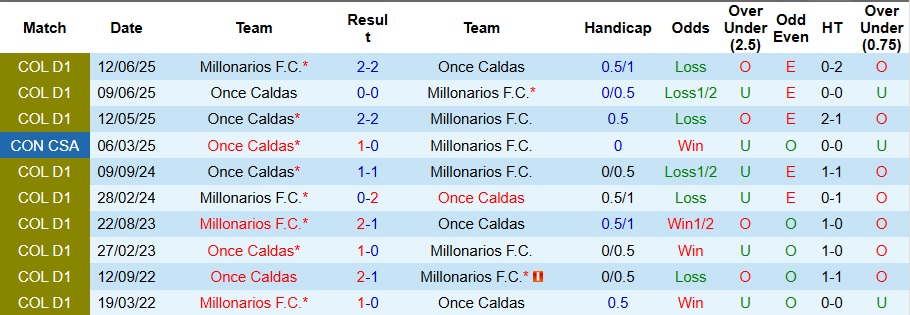 Nhận định Millonarios vs Once Caldas 8h20 ngày 30/10: Chuyến đi bão táp - Ảnh 3