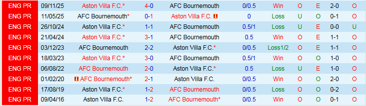 Nhận định Bournemouth vs Aston Villa 22h00 ngày 7/2: Tin vào đội khách - Ảnh 4