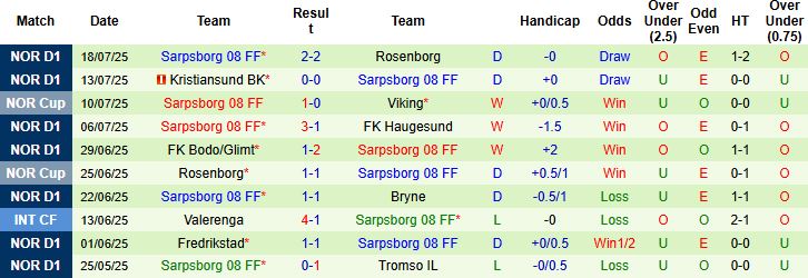 Nhận định, Soi kèo Sandefjord vs Sarpsborg 21h00 ngày 26/07: Điểm tựa sân nhà - Ảnh 2