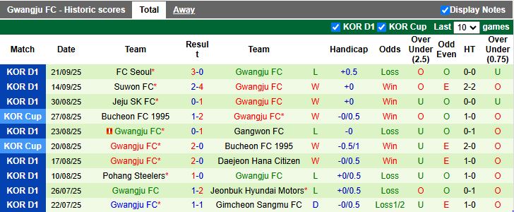 Nhận định Anyang vs Gwangju 14h30 ngày 28/9: Đứt mạch bất bại - Ảnh 3