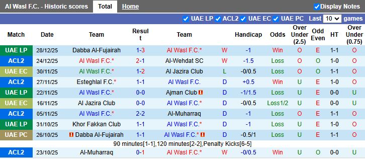 Nhận định Al Wasl vs Al Wahda 19h55 ngày 2/1: Ngang T ngang sức - Ảnh 2