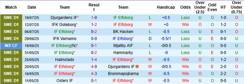 Nhận định, Soi kèo IF Elfsborg vs IFK Goteborg, 0h00 ngày 29/7: Đẳng cấp khác biệt - Ảnh 2