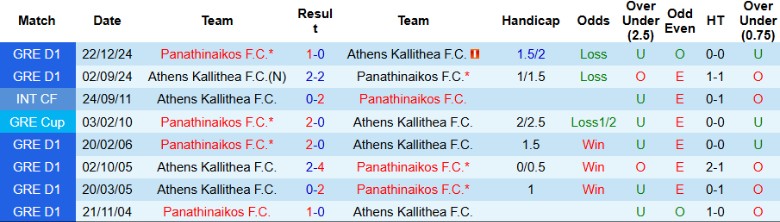 Nhận định Panathinaikos vs Athens Kallithea, 21h30 ngày 17/9: Chênh lệch hạng đấu - Ảnh 2