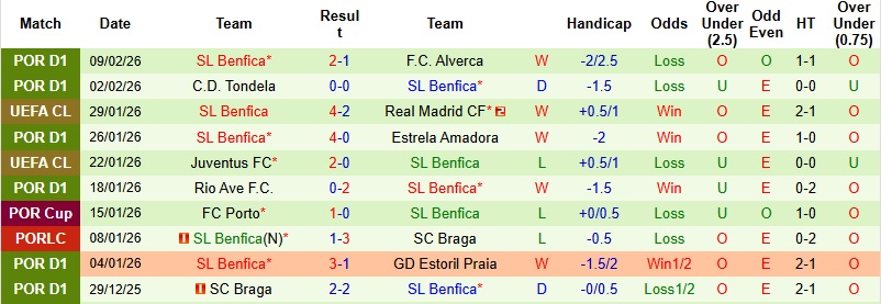 Nhận định Santa Clara vs Benfica 1h30 ngày 14/2: Tiếp tục bám đuổi - Ảnh 4