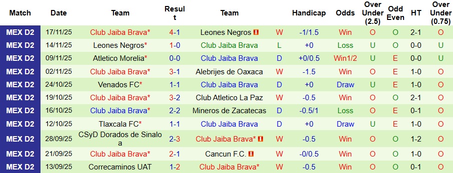 Nhận định Tepatitlan vs Club Jaiba Brava 9h ngày 21/11: Khác có quà! - Ảnh 2