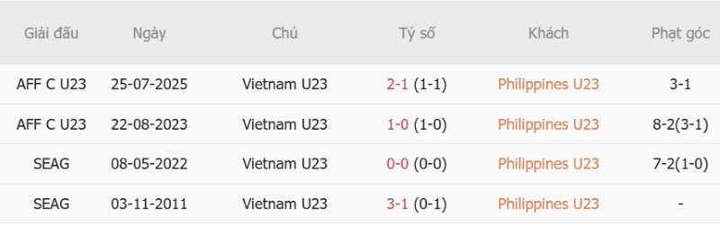 Nhật định phạt góc U23 Philippines vs U23 Việt Nam, 13h30 ngày 18/9 - Ảnh 5
