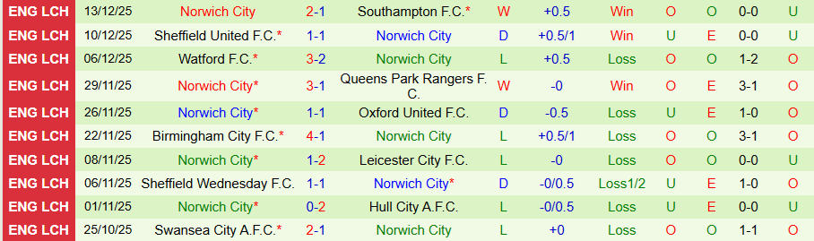 Nhận định Preston North End vs Norwich City, 19h30 ngày 20/12: Cầm chân cửa trên - Ảnh 1