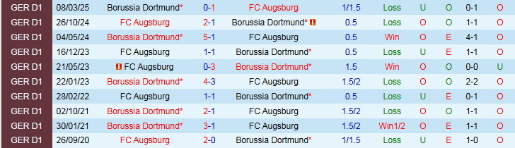 Nhận định Augsburg vs Dortmund 2h30 ngày 1/11: Mang ba điểm về nhà - Ảnh 4